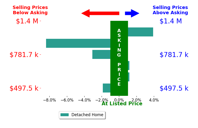 Bar chart comparing asking price vs selling price for Jillian Bos