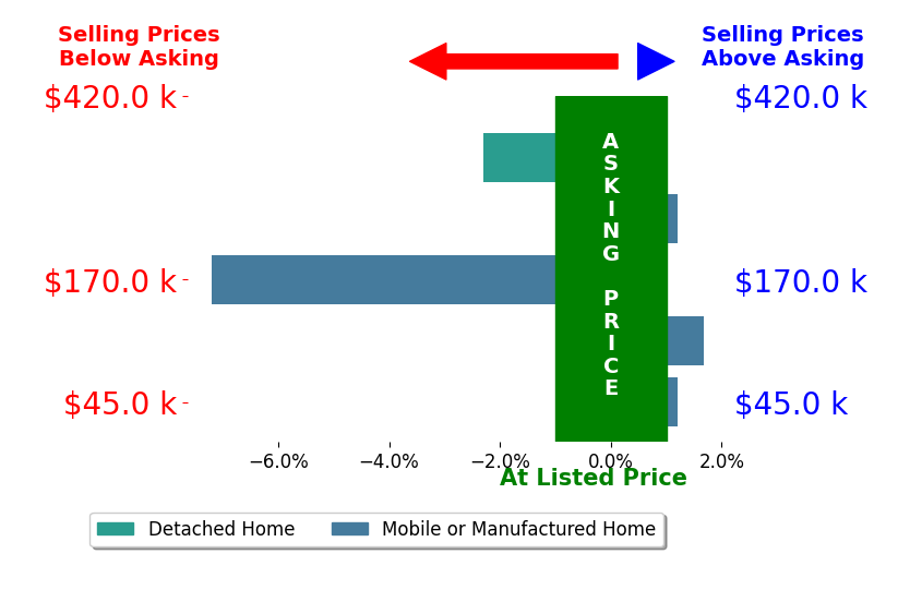 Bar chart comparing asking price vs selling price for Karen Souza