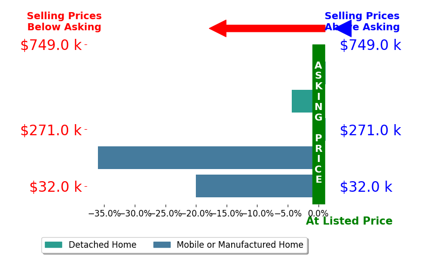 Bar chart comparing asking price vs selling price for Rito Valero