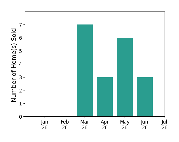 Bar chart of total home sales by Kimber Regan over the past 12 months