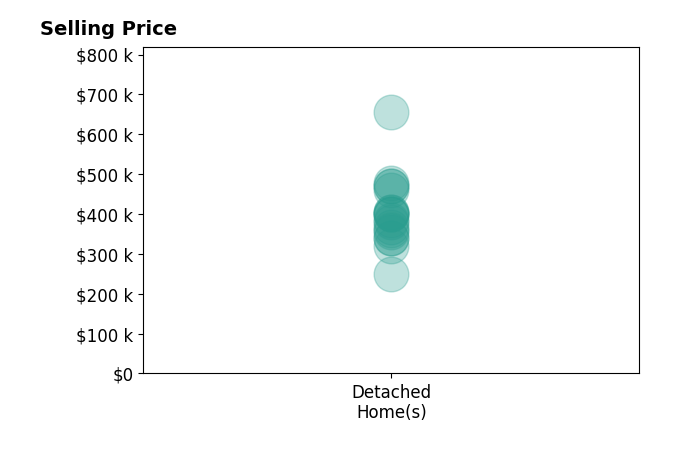 Histogram of home sales price ranges for Kimber Regan