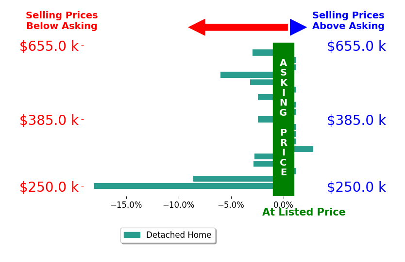Bar chart comparing asking price vs selling price for Kimber Regan
