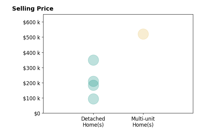Histogram of home sales price ranges for Rosa Jimenez