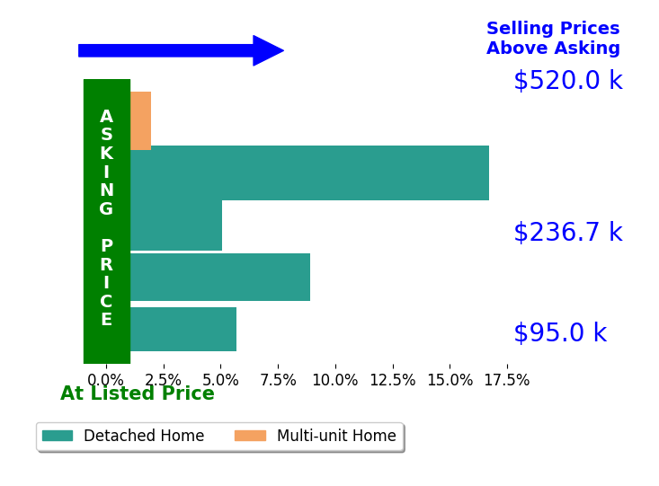 Bar chart comparing asking price vs selling price for Rosa Jimenez