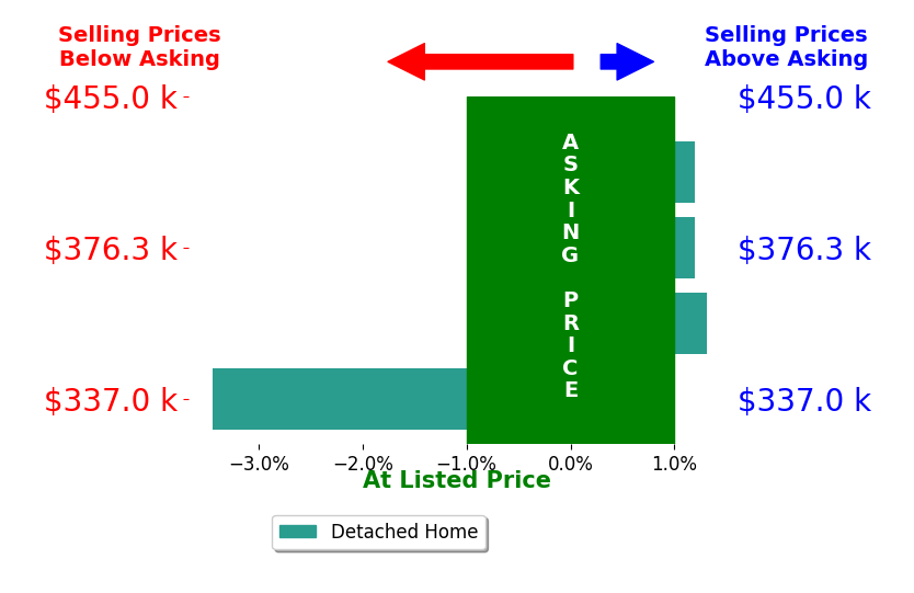 Bar chart comparing asking price vs selling price for Michael Leyva