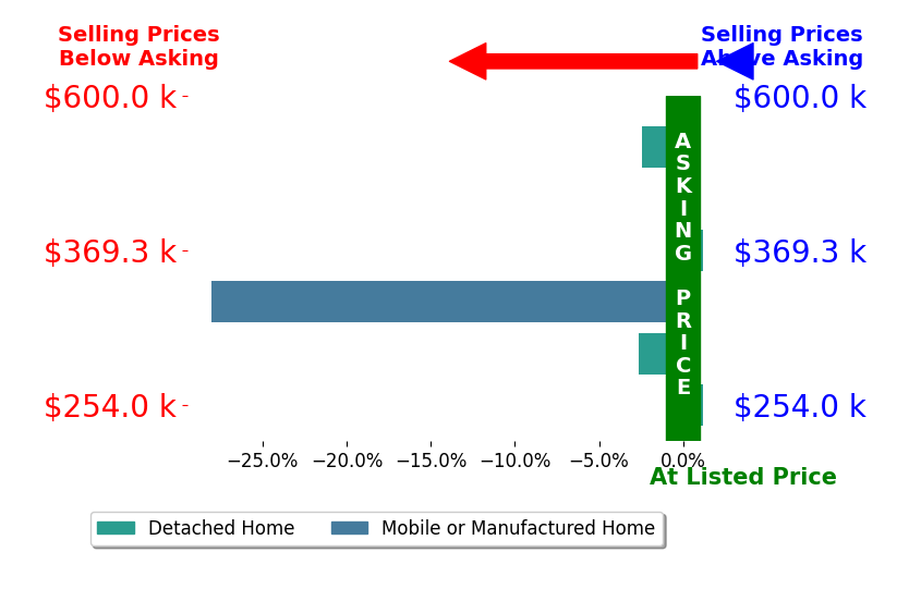 Bar chart comparing asking price vs selling price for Casey De Anda