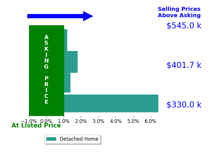Bar chart comparing asking price vs selling price for Cynthia Monzon