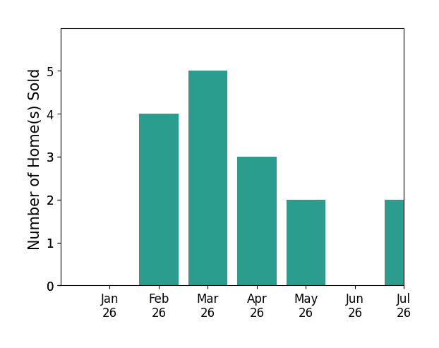 Bar chart of total home sales by Carlos Vela over the past 12 months