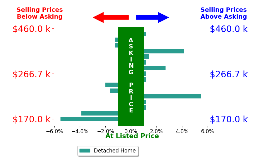 Bar chart comparing asking price vs selling price for Carlos Vela
