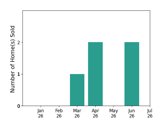 Bar chart of total home sales by Mike Liddi over the past 12 months