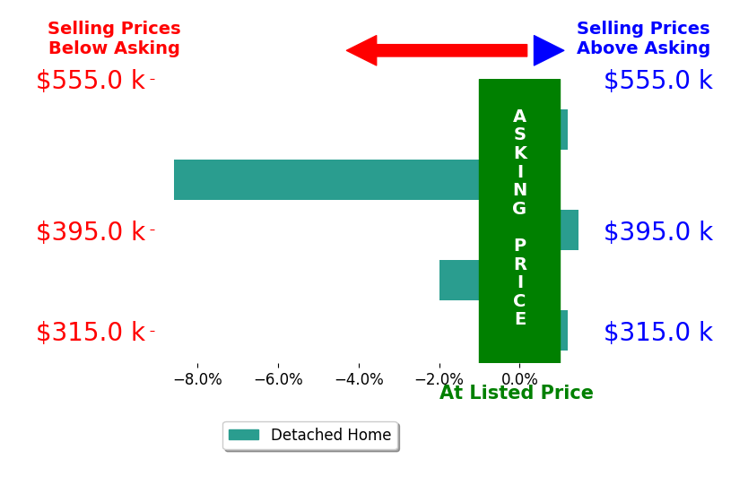 Bar chart comparing asking price vs selling price for Mike Liddi
