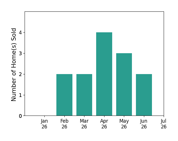 Bar chart of total home sales by Diana Benson over the past 12 months