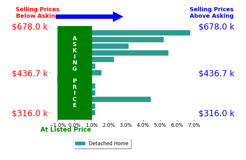 Bar chart comparing asking price vs selling price for Diana Benson