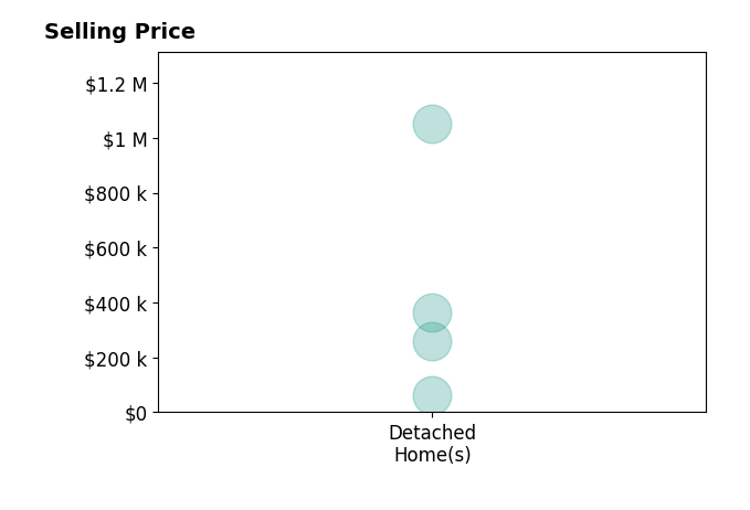 Histogram of home sales price ranges for Clay Smith