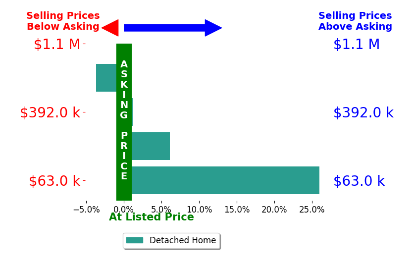 Bar chart comparing asking price vs selling price for Clay Smith