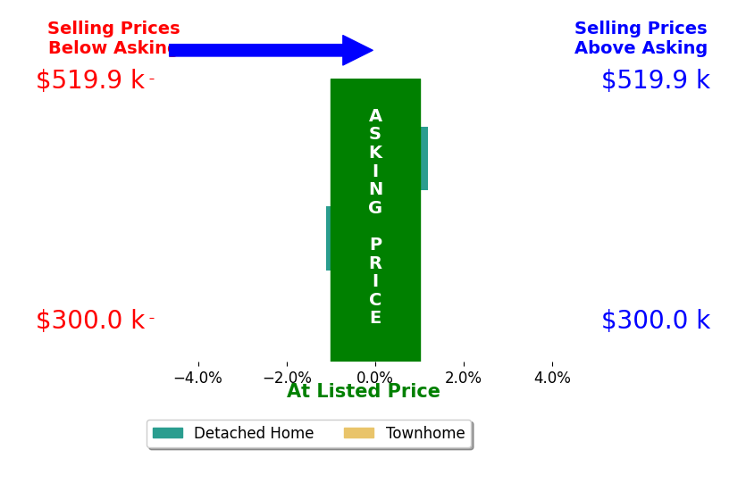 Bar chart comparing asking price vs selling price for Lori Parks