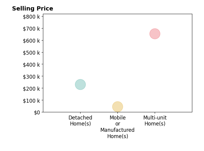 Histogram of home sales price ranges for Cynthia Kennemer
