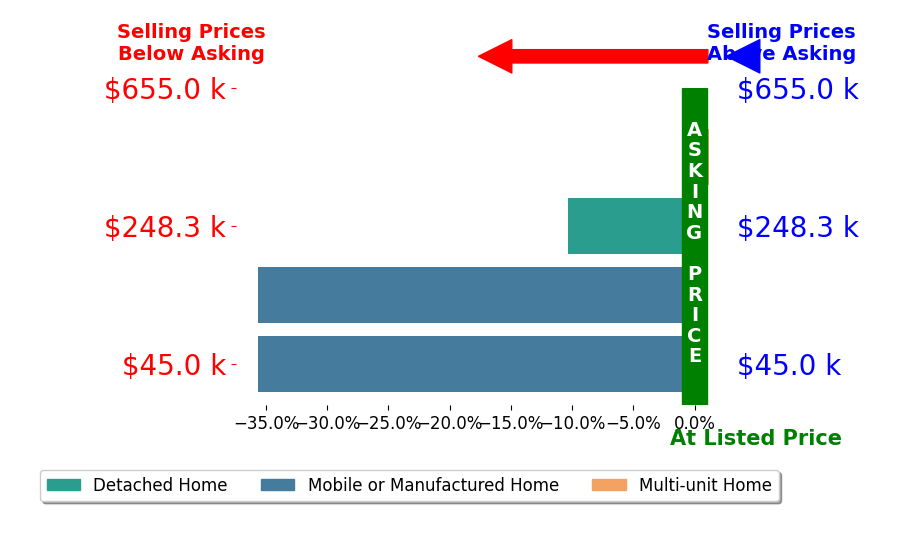 Bar chart comparing asking price vs selling price for Cynthia Kennemer