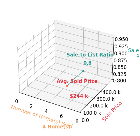 Chart showing sale-to-list price ratio for Cynthia Kennemer