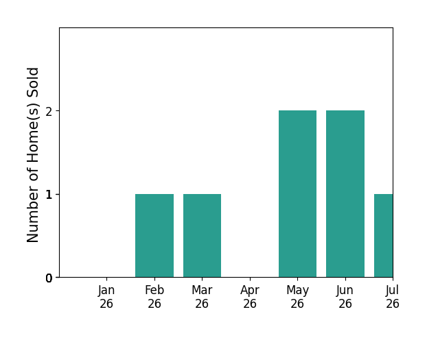 Bar chart of total home sales by Tina Sousa over the past 12 months