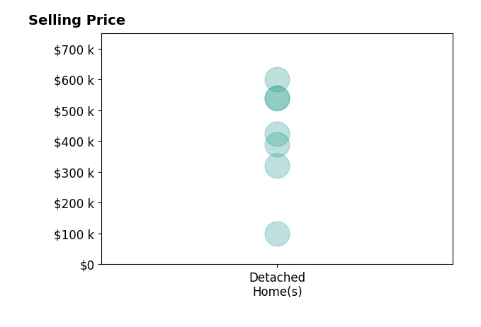 Histogram of home sales price ranges for Tina Sousa
