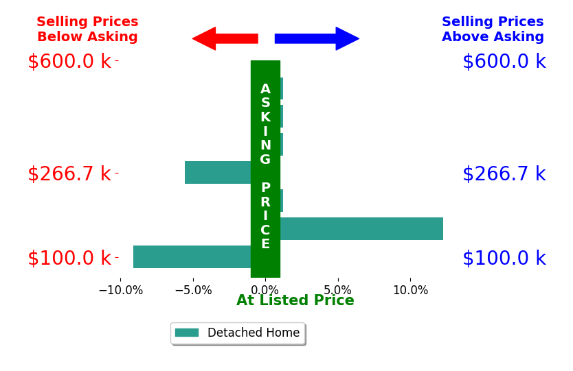 Bar chart comparing asking price vs selling price for Tina Sousa