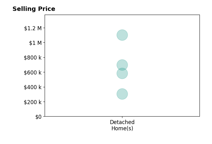 Histogram of home sales price ranges for Connie Kautz