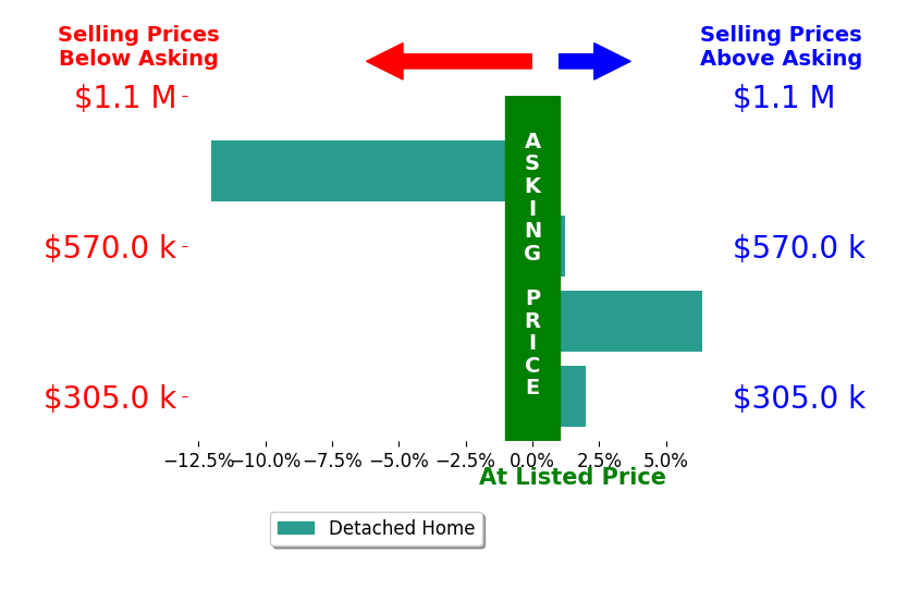 Bar chart comparing asking price vs selling price for Connie Kautz