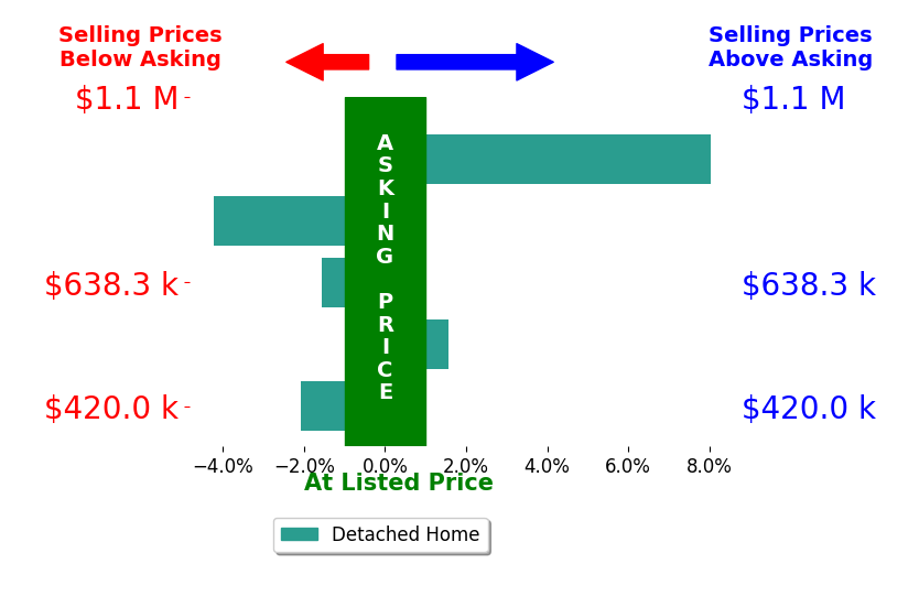 Bar chart comparing asking price vs selling price for Felicia Costa