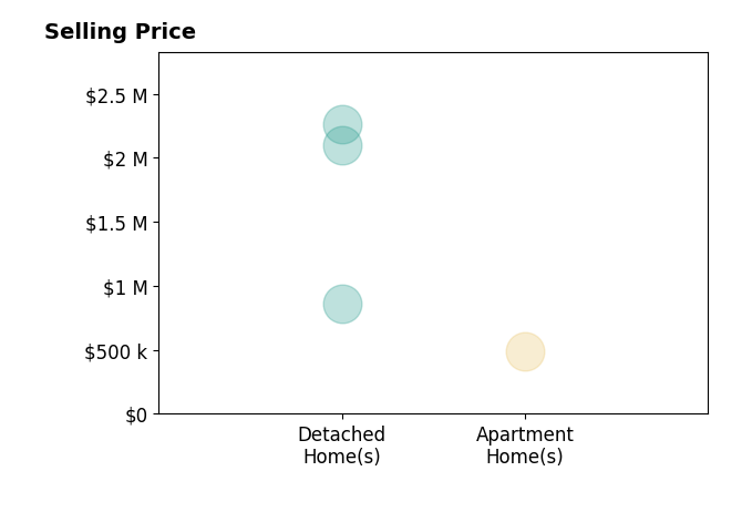 Histogram of home sales price ranges for Kate Wilkins