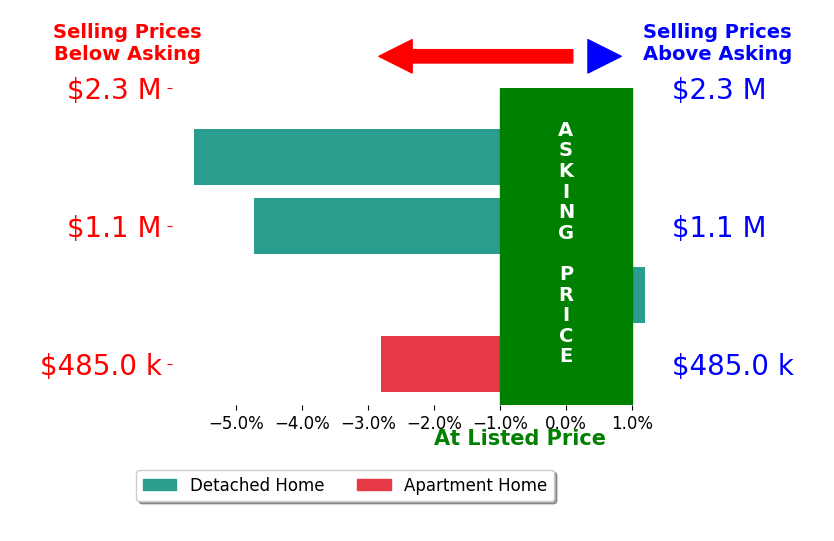 Bar chart comparing asking price vs selling price for Kate Wilkins
