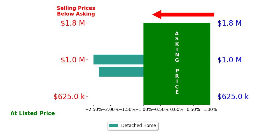 Bar chart comparing asking price vs selling price for Rebecca Arnold