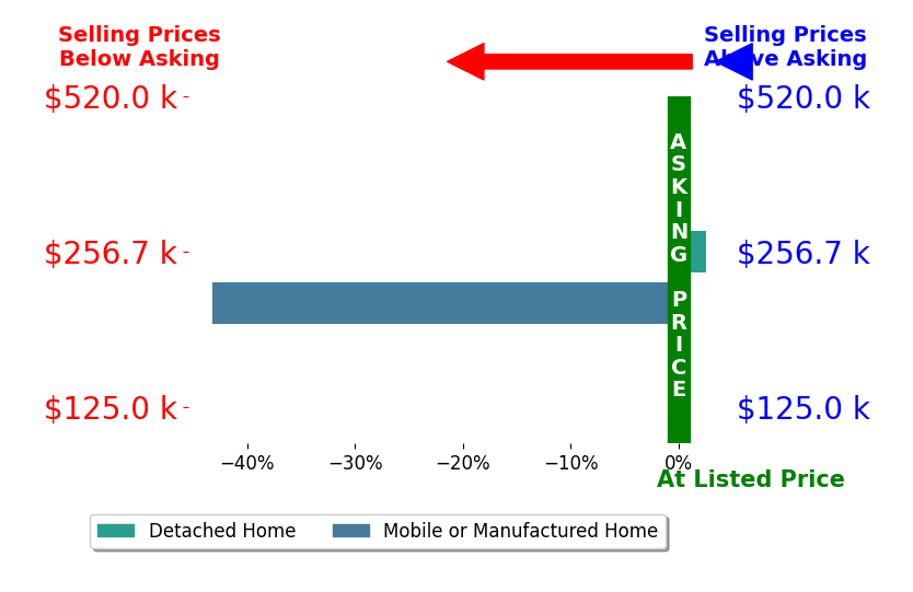Bar chart comparing asking price vs selling price for BELEN DURAN REYES