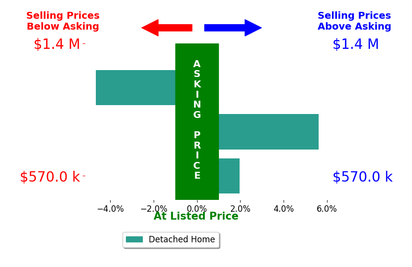Bar chart comparing asking price vs selling price for Robert Perez