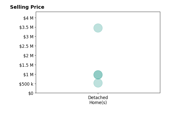 Histogram of home sales price ranges for Kristen Gentry