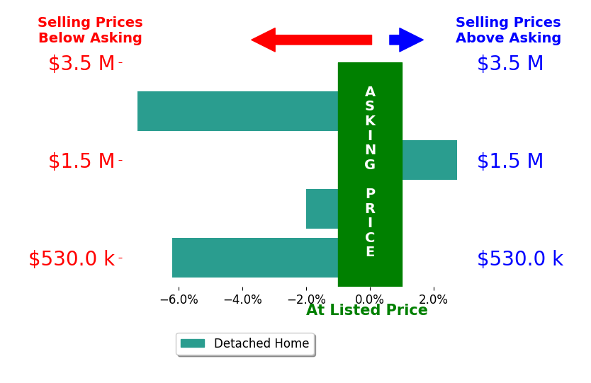 Bar chart comparing asking price vs selling price for Kristen Gentry