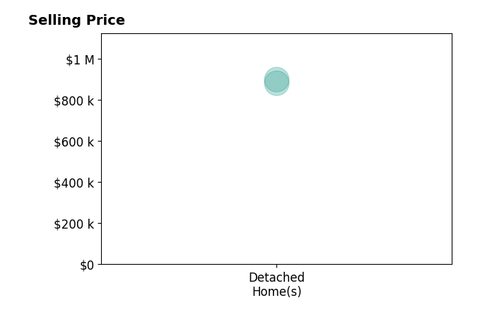 Histogram of home sales price ranges for Jordan Traub
