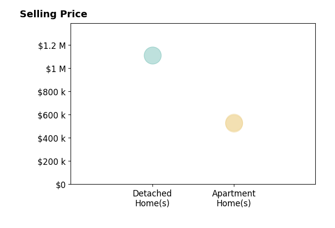 Histogram of home sales price ranges for Zach Wilson