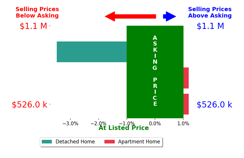 Bar chart comparing asking price vs selling price for Zach Wilson