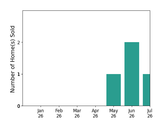 Bar chart of total home sales by Tina Glenn over the past 12 months