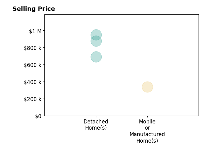 Histogram of home sales price ranges for Tina Glenn
