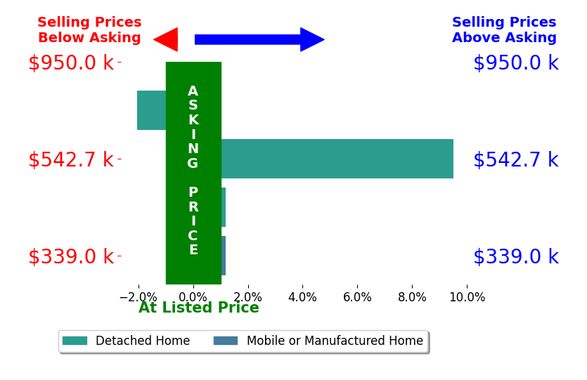 Bar chart comparing asking price vs selling price for Tina Glenn