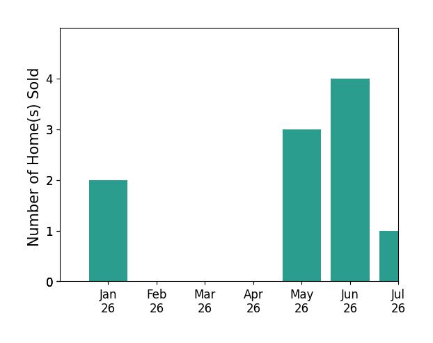 Bar chart of total home sales by Graham Updegrove over the past 12 months