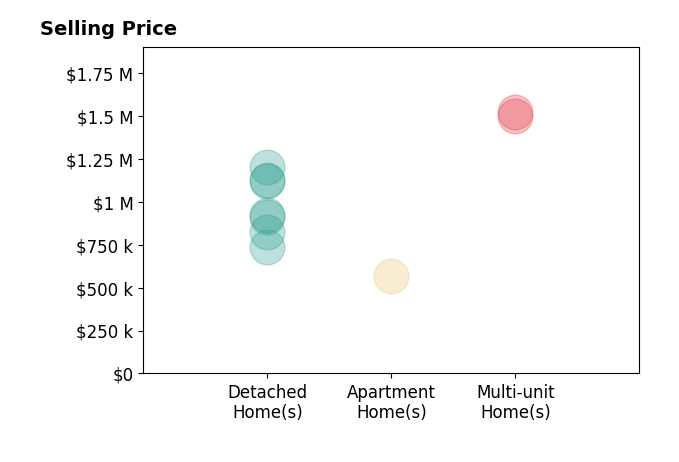 Histogram of home sales price ranges for Graham Updegrove