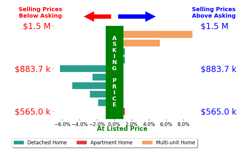 Bar chart comparing asking price vs selling price for Graham Updegrove
