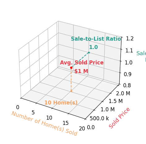 Chart showing sale-to-list price ratio for Graham Updegrove