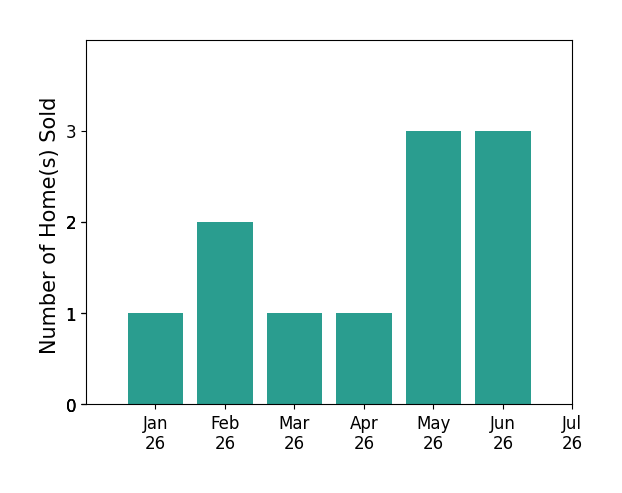 Bar chart of total home sales by Maci Umbertis over the past 12 months