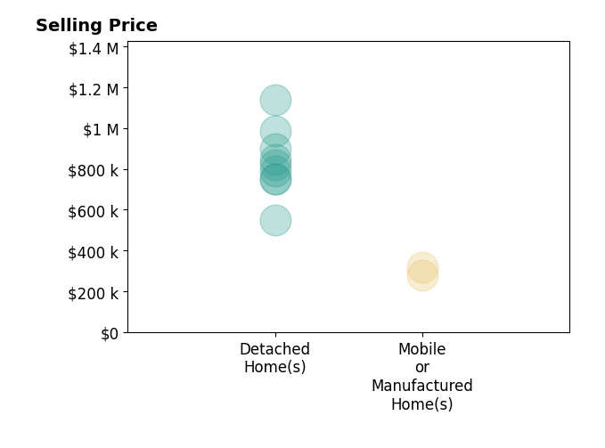 Histogram of home sales price ranges for Maci Umbertis