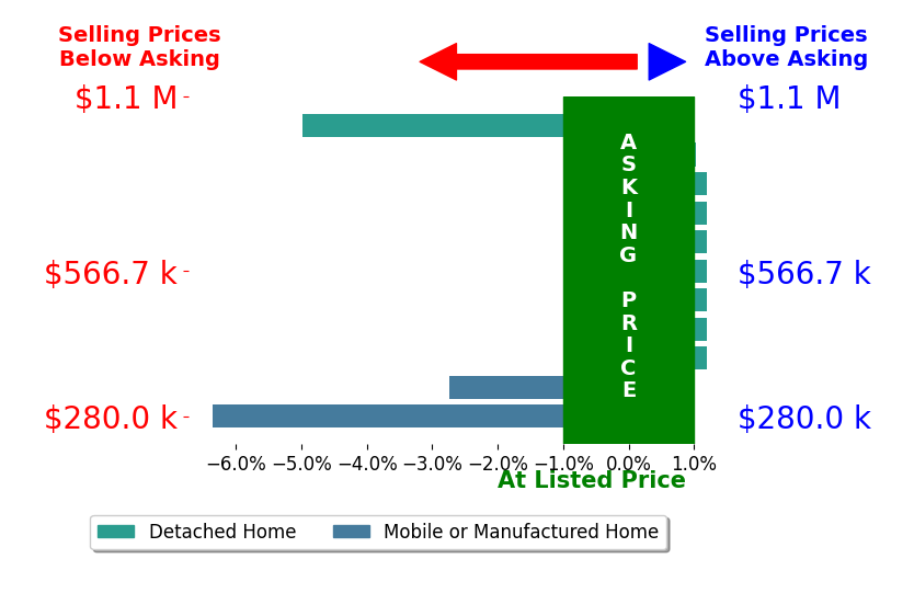 Bar chart comparing asking price vs selling price for Maci Umbertis