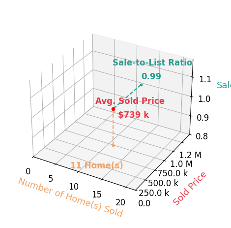 Chart showing sale-to-list price ratio for Maci Umbertis